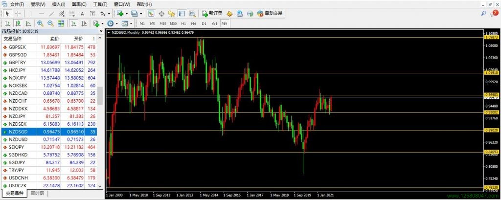 纽元兑新元NZDSGD月线图