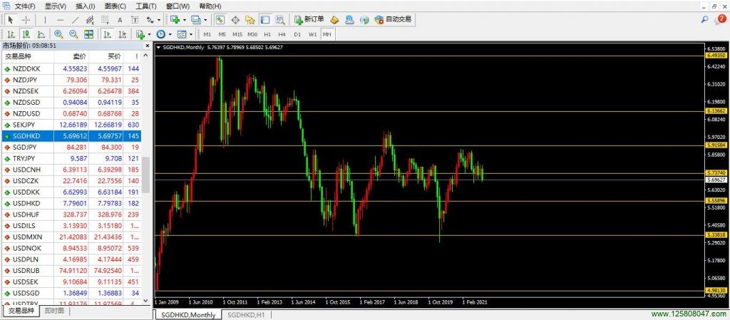 新元兑港币SGDHKD月线图