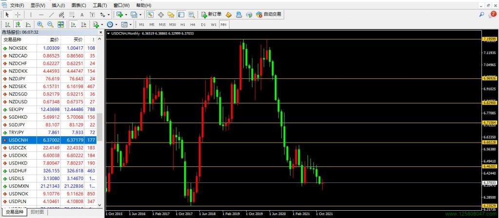 美元兑离岸人民币USDCNH月线图