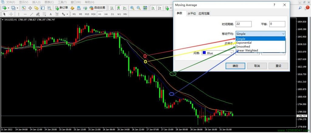 移动平均线(Moving Average)的类型-峰汇在线