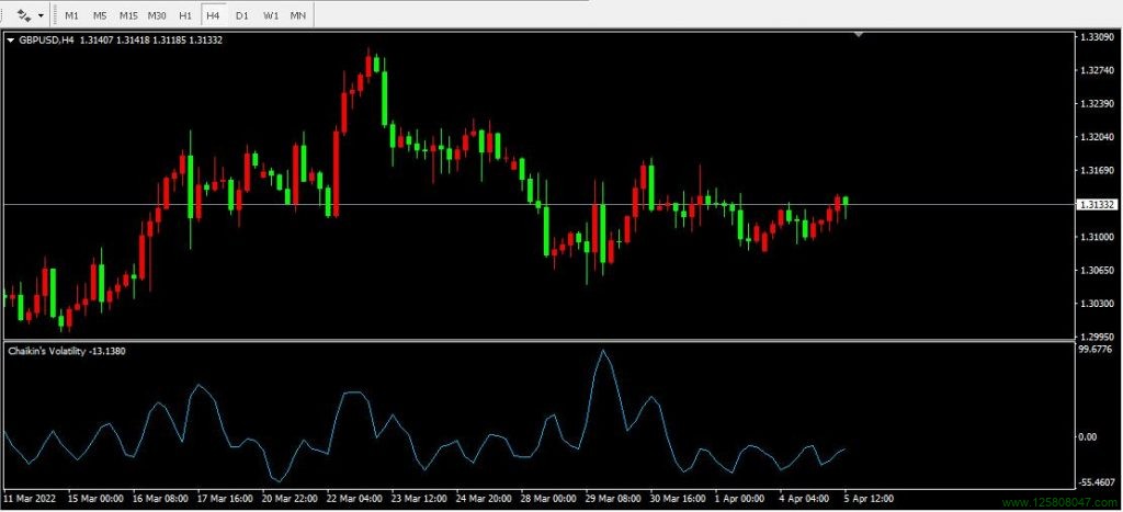 Chaikin’s Volatility 指标