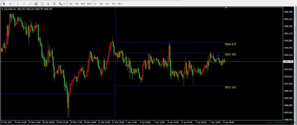 任意周期价格通道指标(MTF Price Channel)-峰汇在线