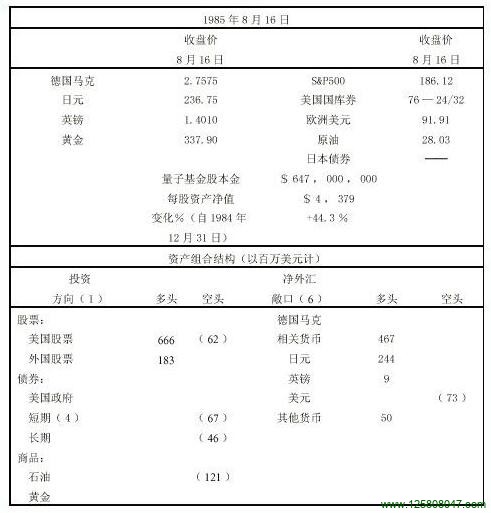 显示量子基金在第一阶段敞口和成绩