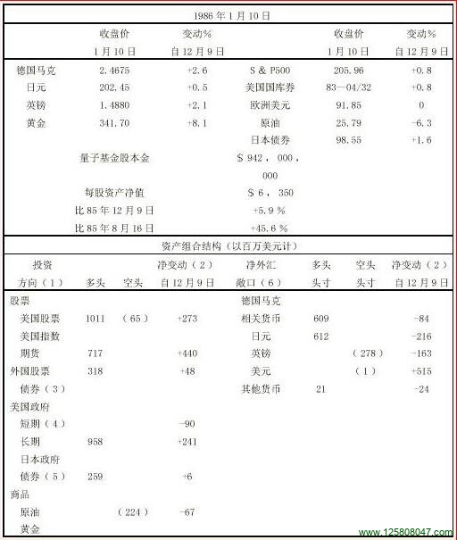 图表显示量子基金