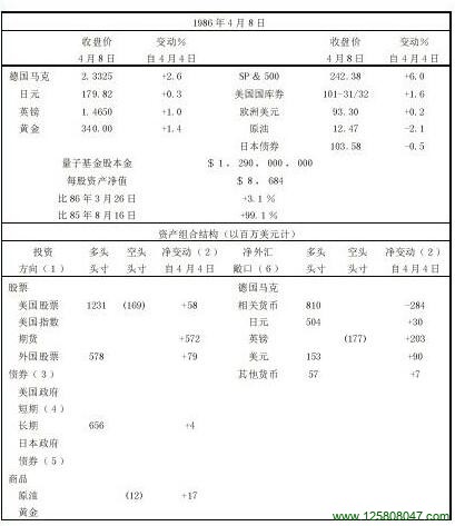 量子基金敞口与成就的图表