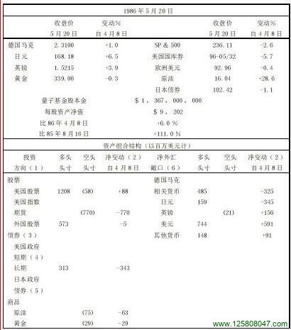 经过一段时间的紧张操作，现在我又该坐下来休息了。我希望削减杠杆比例，但也不必太急，让利润尽量延续。