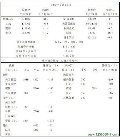 轧平了500 张S ＆P 指数的期货合约