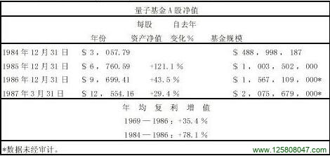 量子基金A股净值