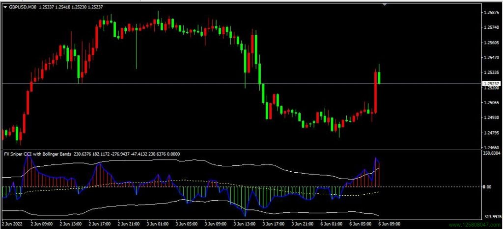 FX Sniper's Ergodic_CCI_BB 指标