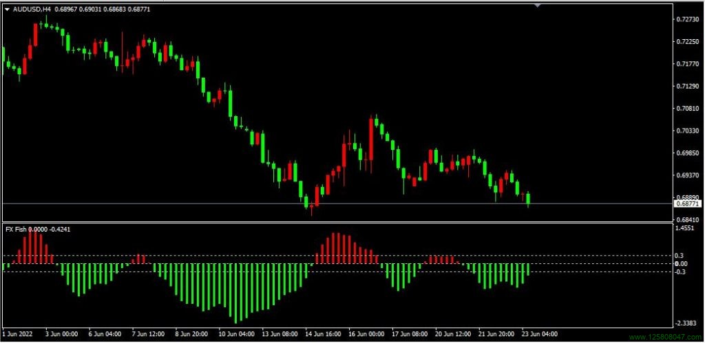 FX Fish指标安装方法及简单说明-峰汇在线