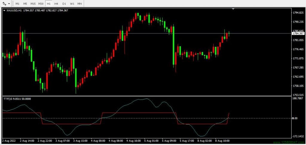 趋势触发器TTF指标安装方法及简单说明-峰汇在线