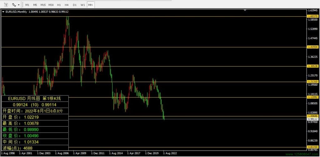 欧元兑美元(EURUSD)2022年8月月线图