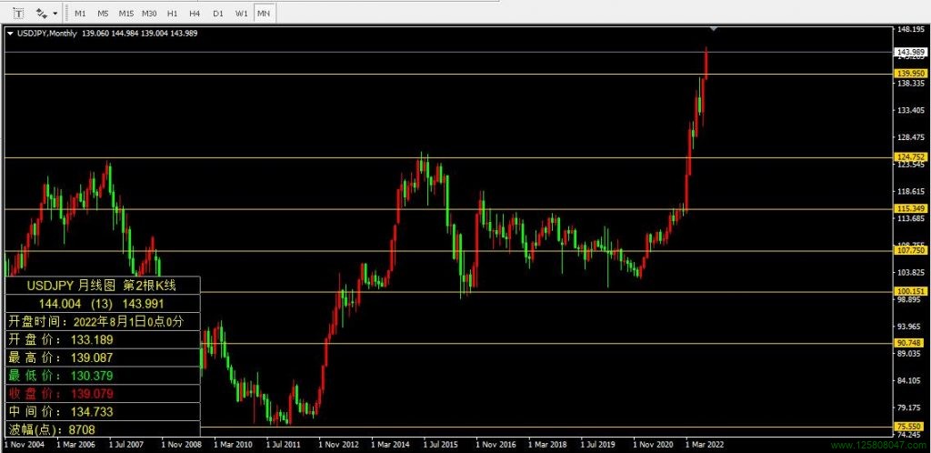 美元兑日元(USDJPY)2022年8月月线图