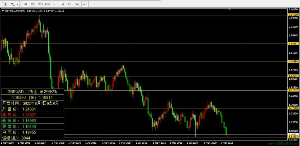 英镑兑美元(GBPUSD)2022年8月月线图-峰汇在线