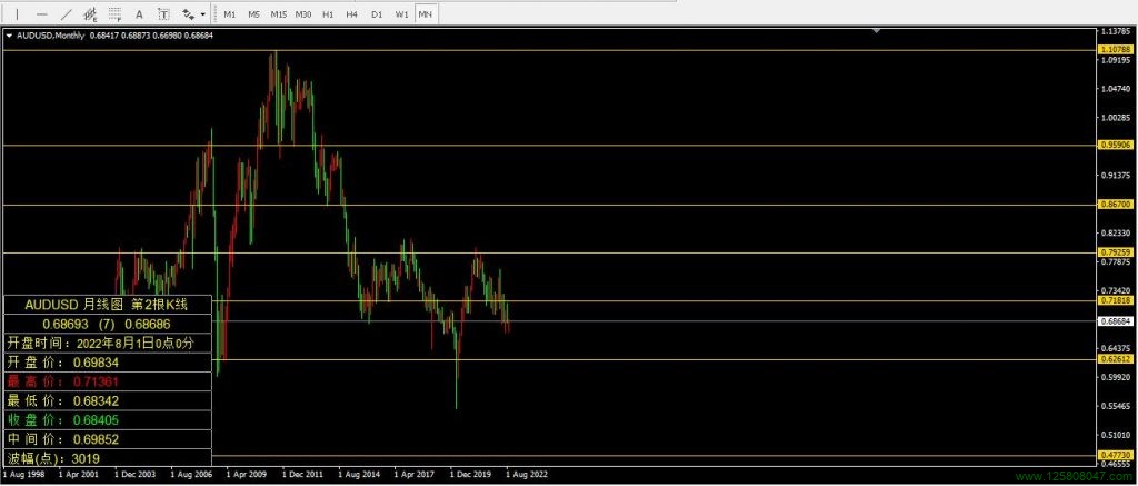 澳元兑美元(AUDUSD)2022年8月月线图-峰汇在线