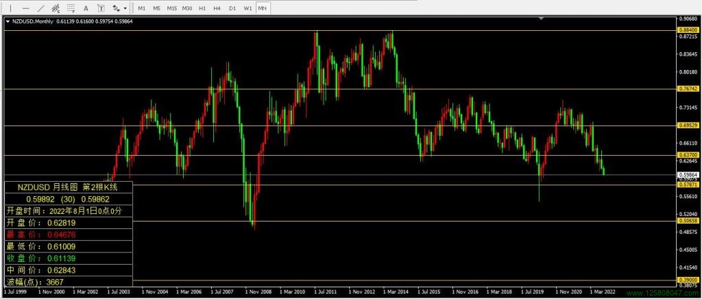 纽元兑美元(NZDUSD)2022年8月月线图相关数据-峰汇在线