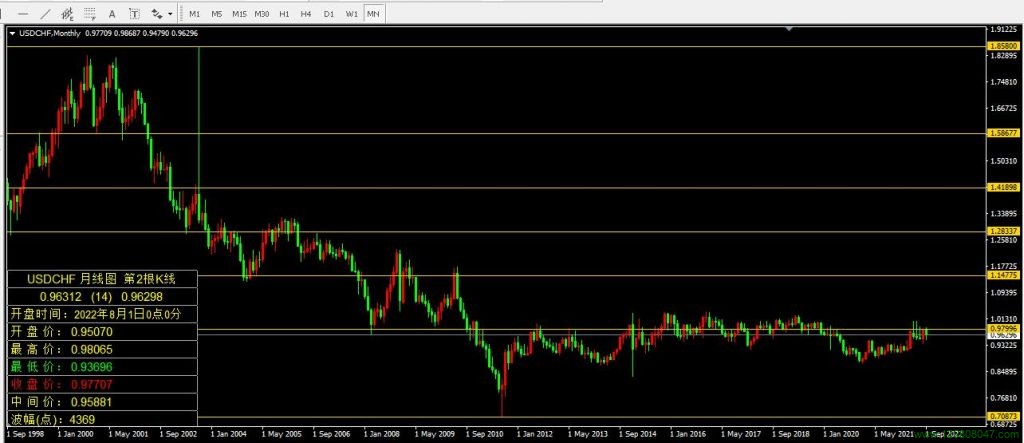 美元兑瑞郎(USDCHF)2022年8月月线图相关数据-峰汇在线