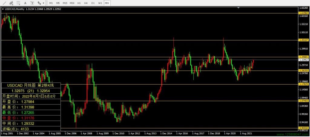 美元兑加元(USDCAD)2022年8月月线图相关数据-峰汇在线