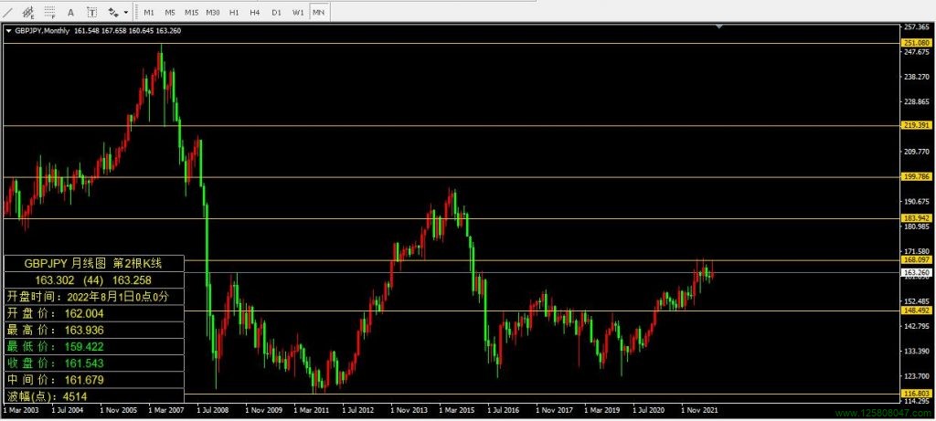 英镑兑日元(GBPJPY)2022年8月月线图