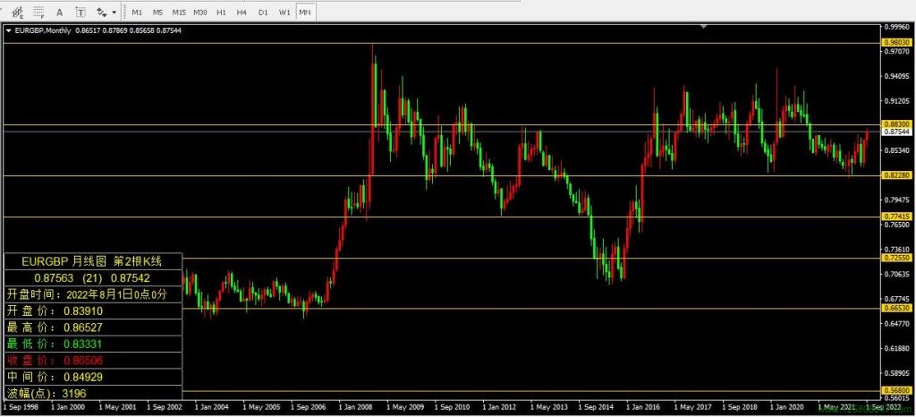 欧元兑英镑(EURGBP)2022年8月月线图数据-峰汇在线