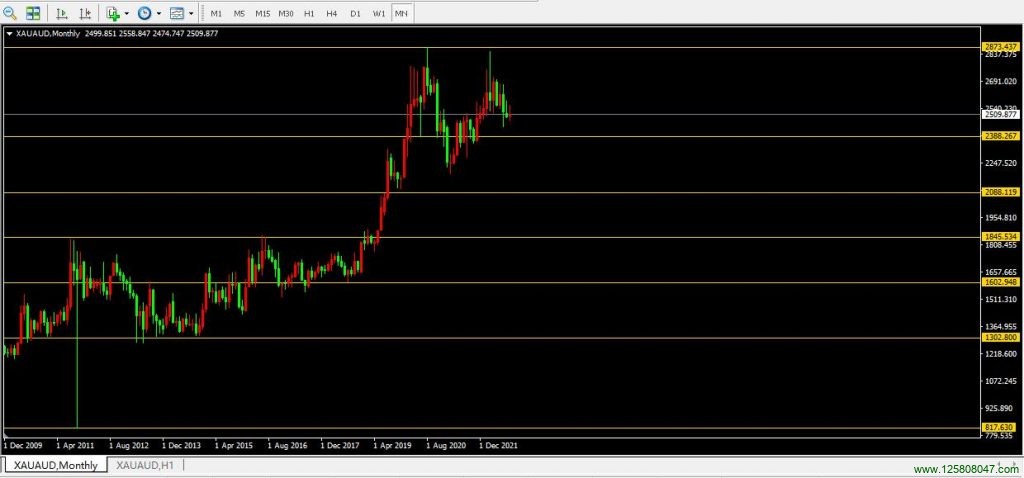 黄金兑澳元XAUAUD月线图