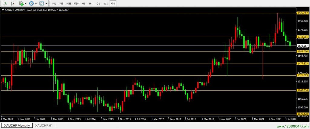 黄金兑瑞郎XAUCHF月线图