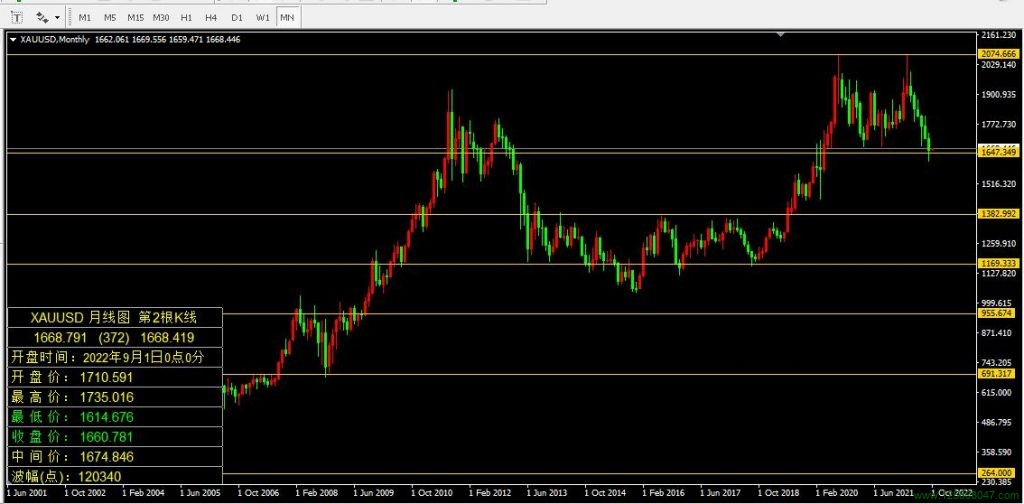 国际黄金(XAUUSD/GOLD)2022年9月月线图数据-峰汇在线