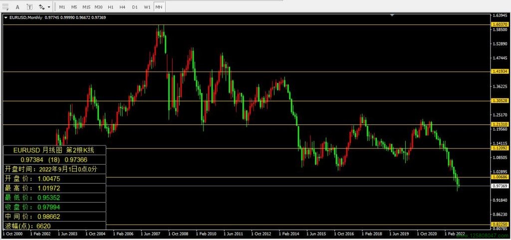 欧元兑美元(EURUSD)2022年9月月线图数据-峰汇在线