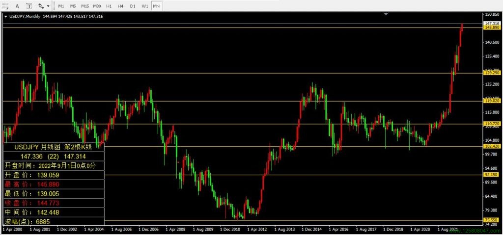 美元兑日元(USDJPY)2022年9月月线图数据-峰汇在线