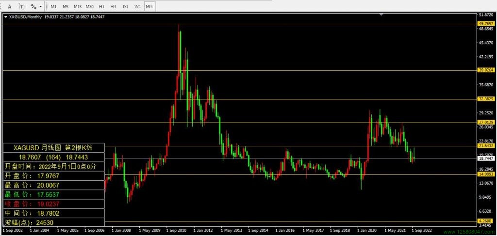 白银(XAGUSD/Silver)2022年9月月线图数据-峰汇在线