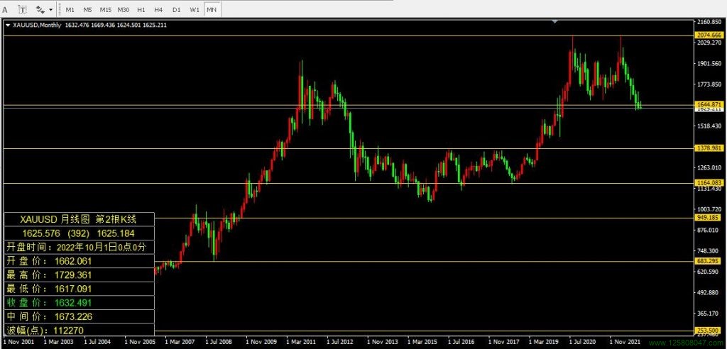 国际黄金(XAUUSD/GOLD)2022年10月月线图数据-峰汇在线