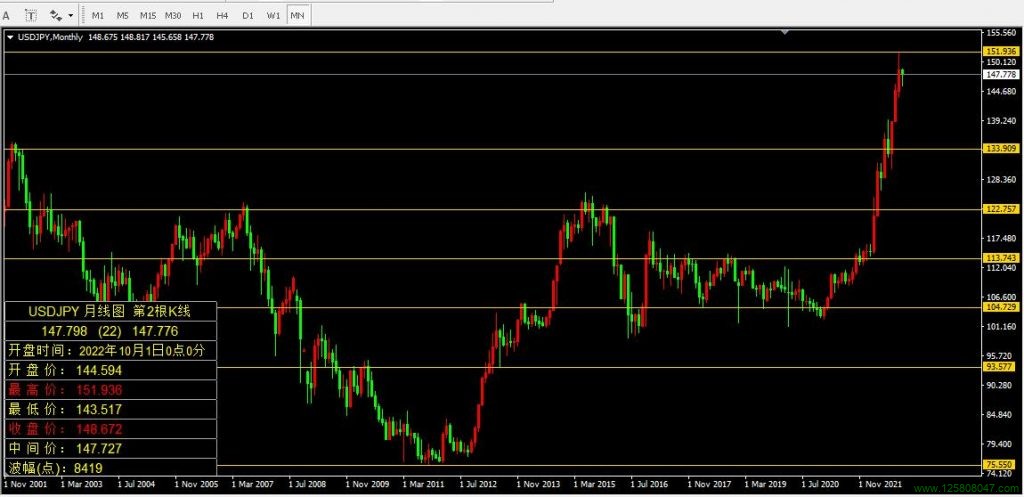 美元兑日元(USDJPY)2022年10月月线图