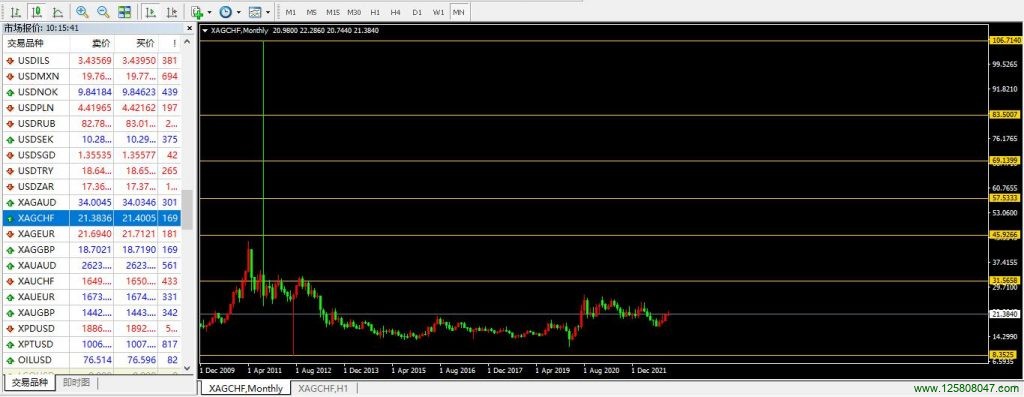 白银兑瑞郎XAGCHF月线图