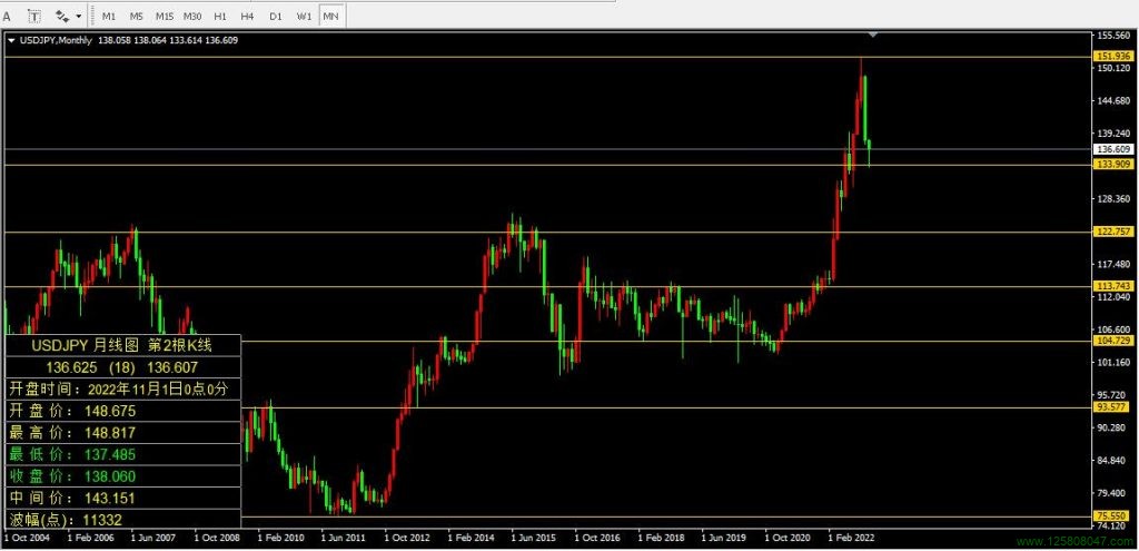 美元兑日元(USDJPY)2022年11月月线图