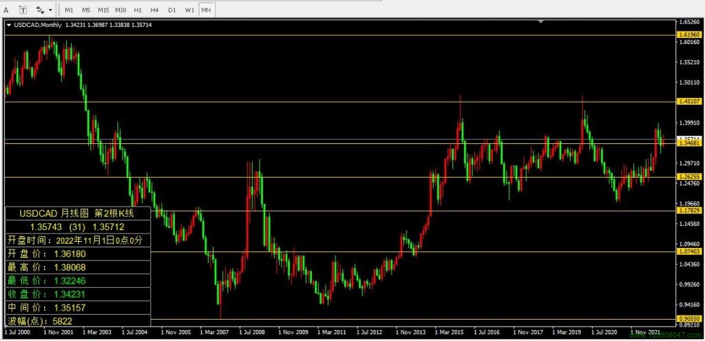 美元兑加元(USDCAD)2022年11月月线图相关数据-峰汇在线