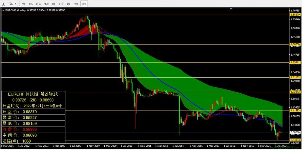 欧元兑瑞郎(EURCHF)2022年12月月线图