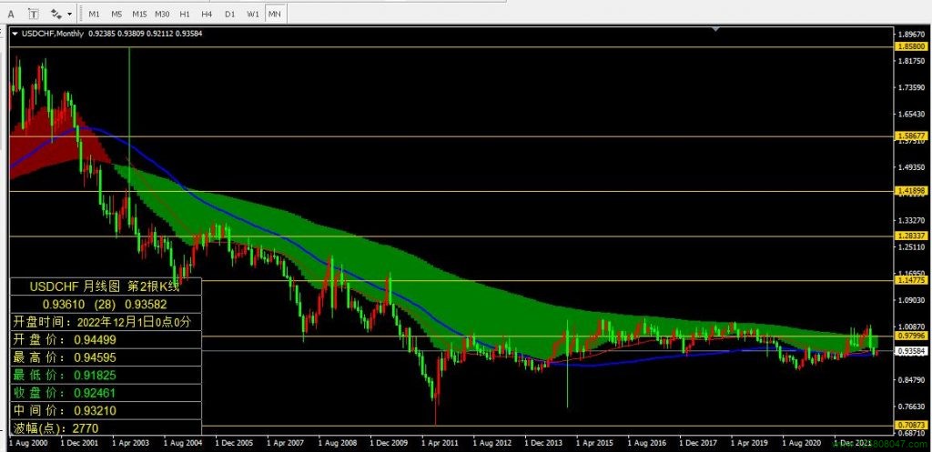 美元兑瑞郎(USDCHF)2022年12月月线图