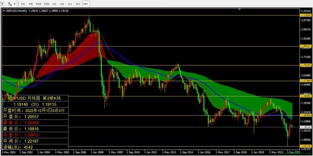 英镑兑美元(GBPUSD)2022年12月月线图相关数据-峰汇在线