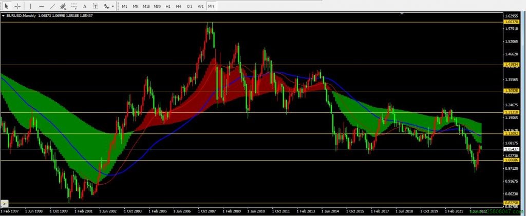 欧元兑美元(EURUSD)2022年12月月线图数据-峰汇在线