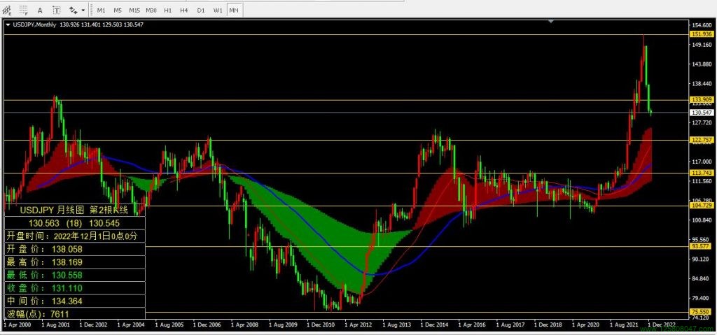 美元兑日元(USDJPY)2022年12月月线图