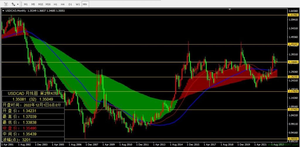 美元兑加元(USDCAD)2022年12月月线图