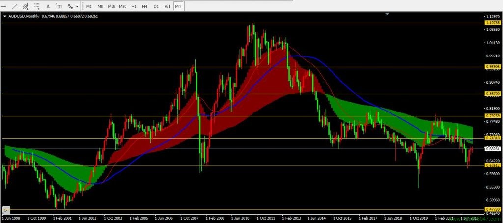 澳元兑美元(AUDUSD)2022年12月月线图