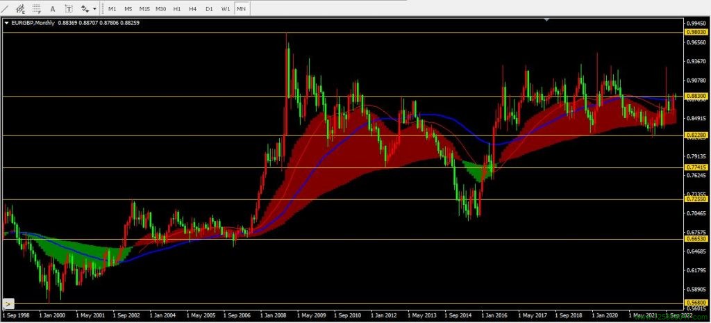 欧元兑英镑(EURGBP)2022年12月月线图