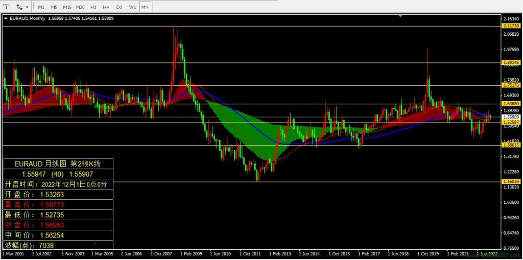 欧元兑澳元(EURAUD)2022年12月月线图数据-峰汇在线