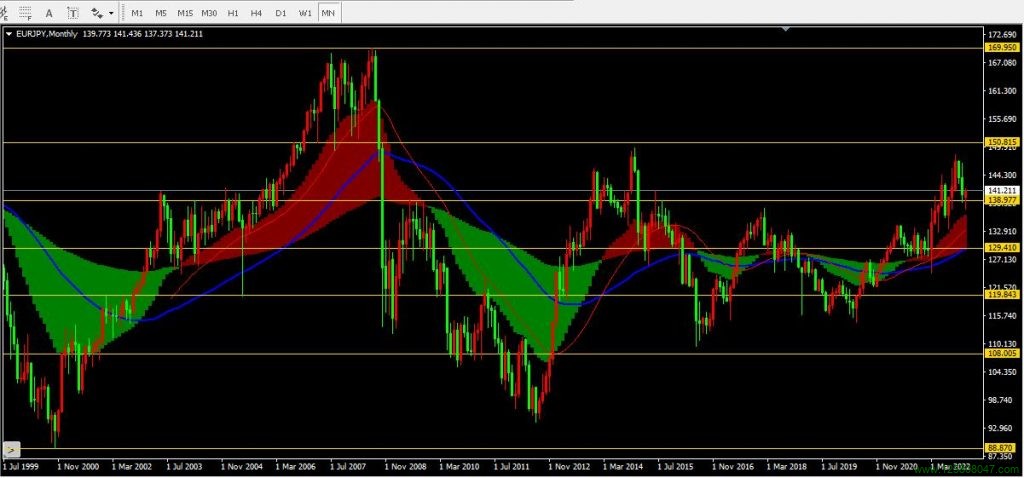 欧元兑日元(EURJPY)2022年12月月线图