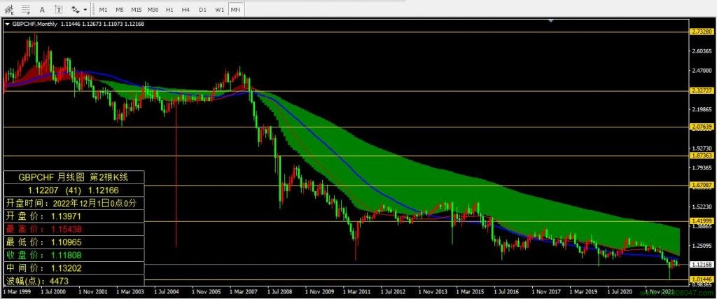 英镑兑瑞郎(GBPCHF)2022年12月月线图相关数据-峰汇在线