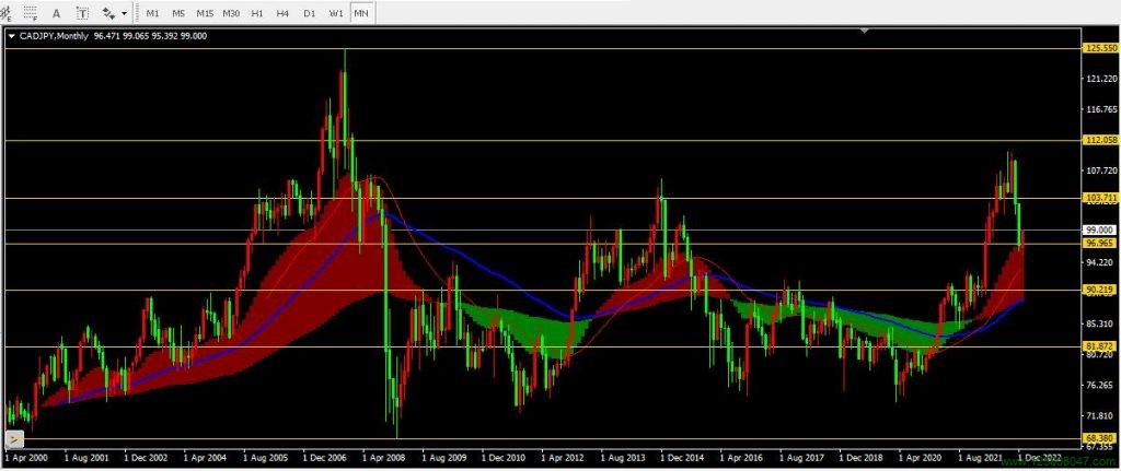 加元兑日元(CADJPY)2022年12月月线图数据-峰汇在线