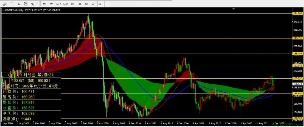 英镑兑日元(GBPJPY)2022年12月月线图