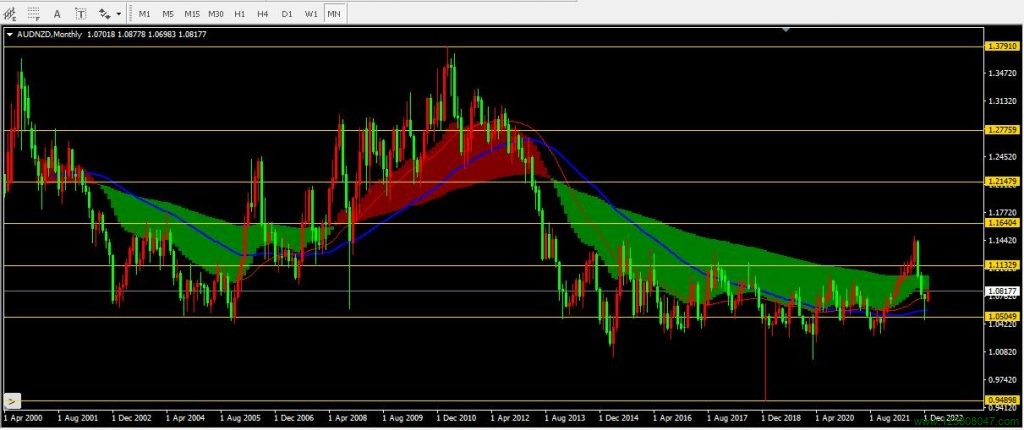 澳元兑纽元(AUDNZD)2022年12月月线图相关数据-峰汇在线