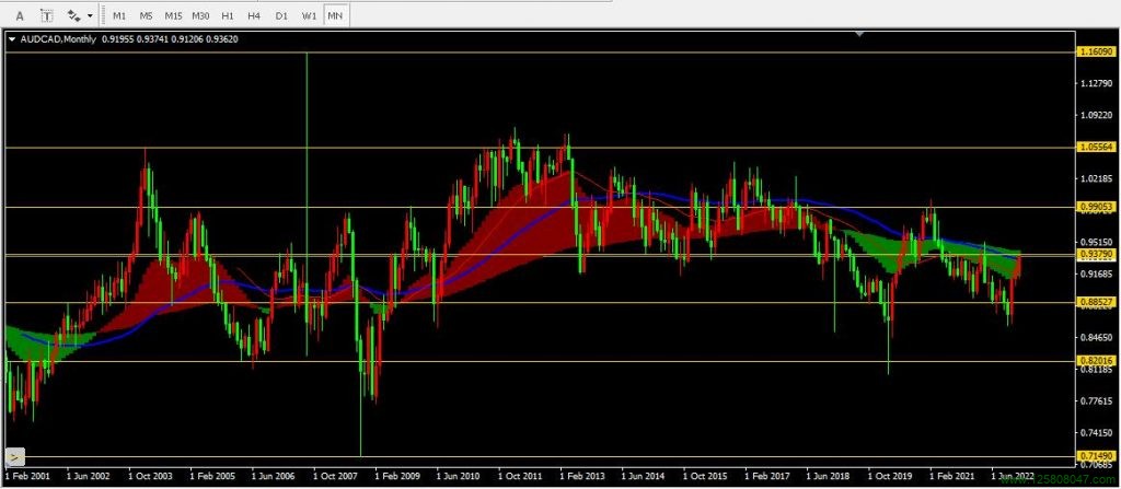 澳元兑加元(AUDCAD)2022年12月月线图